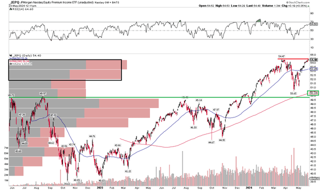 JEPQ: Potential resistance near $55, long-term support at $50