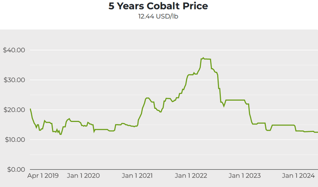 Cobalt spot prices - 5-year chart