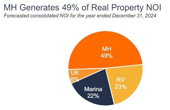 Breakdown of net operating income in 2024