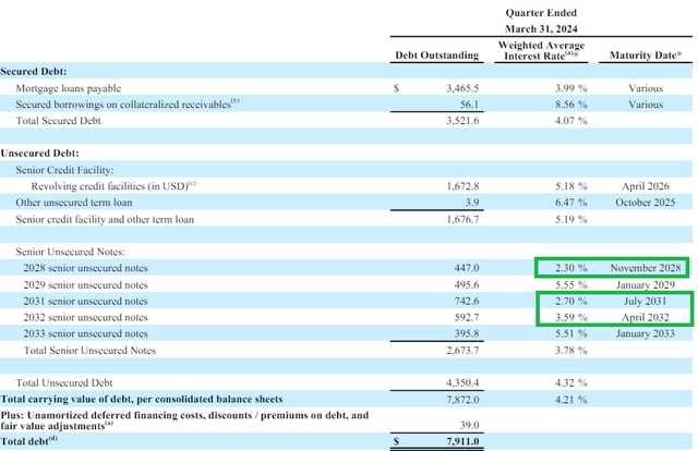 Debt overview