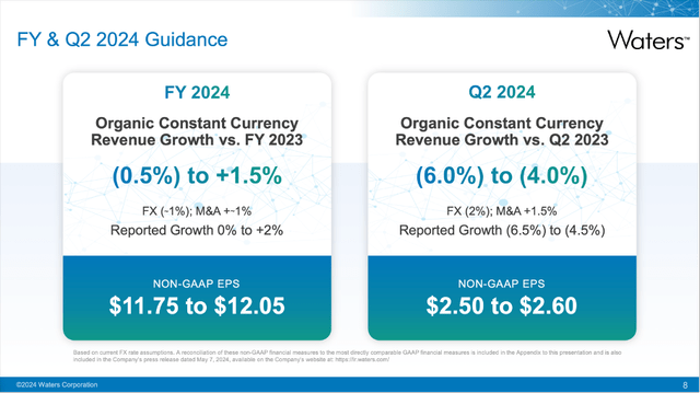 Waters Corporation: Guidance für Q2/24 as well as Fiscal Year 2024