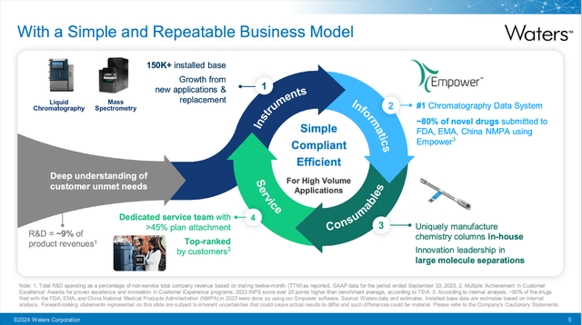Waters Corporation: Business Model