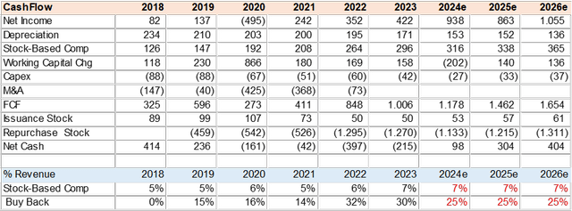 GDDY Free Cash Flow Estimates