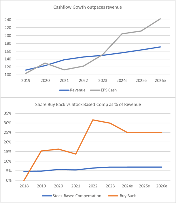 GDDY FCF Estimates