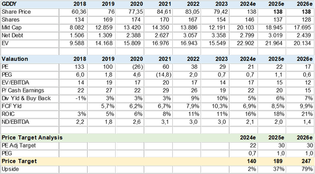 GDDY valuation