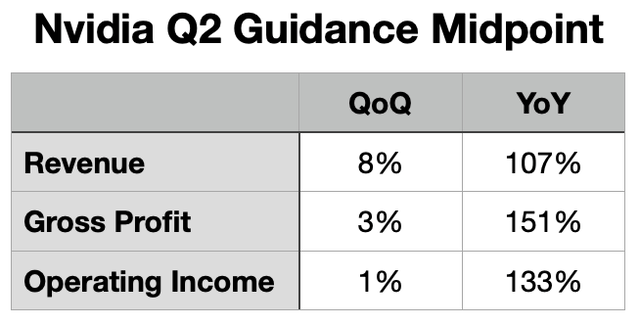 Nvidia's second quarter guidance table