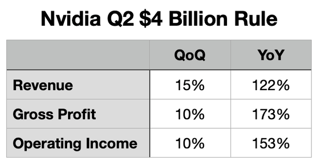 Table of author projections for Nvidia Q2