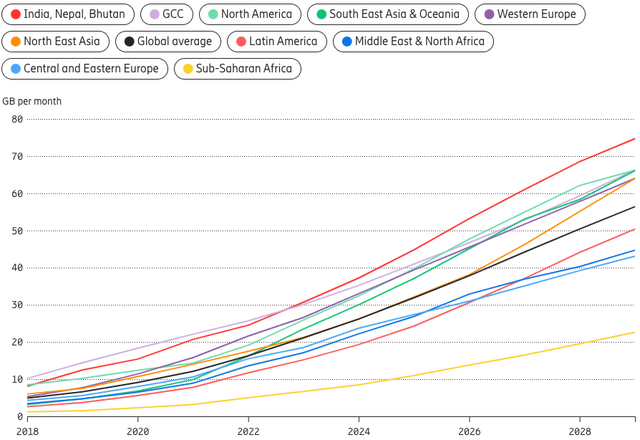 Crecimiento del tráfico de datos móviles por región