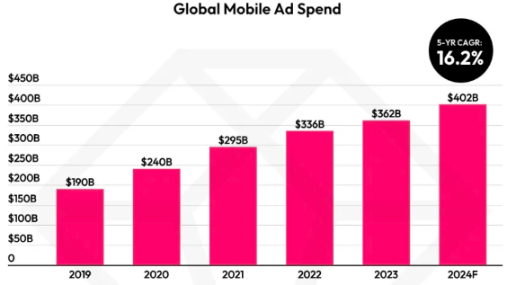 Gasto mundial en publicidad móvil