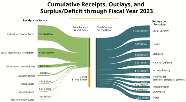 2023 government budget & outlays