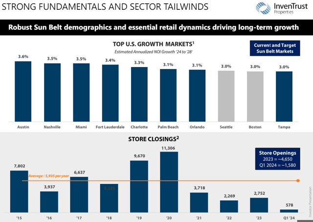 Inventrust properties demographic advantage