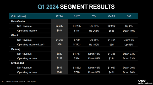 AMD Q1 segment results