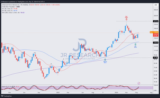 AMD price chart (weekly, medium-term)