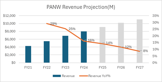 PANW Revenue Projection