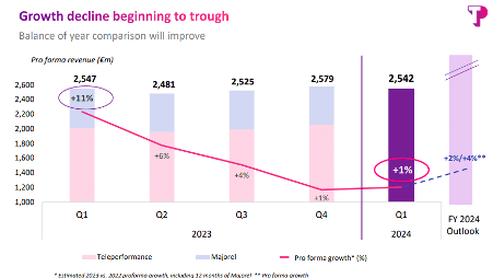 Growth decline beginning to trough - company presentation