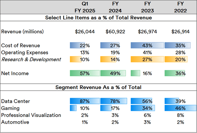 NVIDIA Revenue and Line Item Trends: 2021-2024