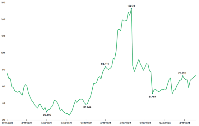 NVIDIA PE Ratio Trends: 2021-2024