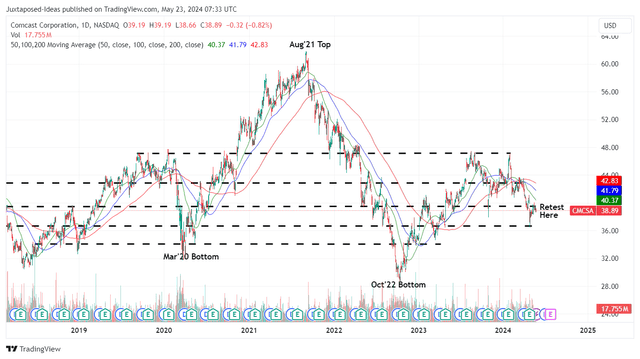 CMCSA 5Y Stock Price