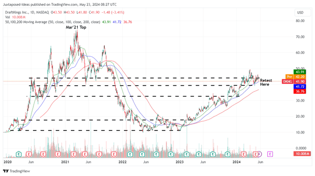 DKNG 4Y Stock Price