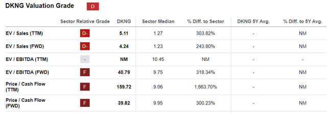 DKNG Valuations