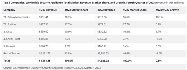 Total Worldwide Security Appliance Market Revenue