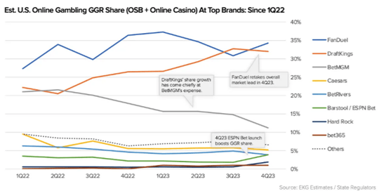 Online Gaming Market Share