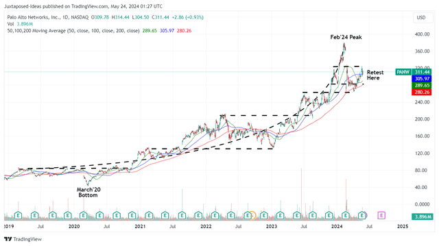 PANW 4Y Stock Price