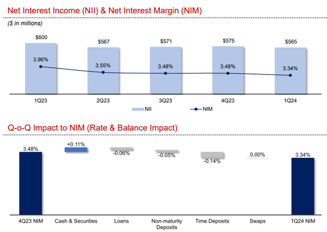 East West Bancorp: Dividend Continues Its Rapid Growth (NASDAQ:EWBC ...