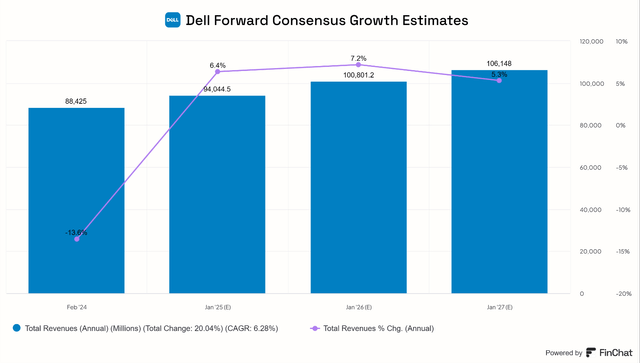 Dell Technologies Growth Profile forward Revenue