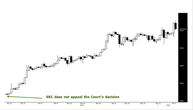 BTC performance after the SEC decided to not appeal the court decision