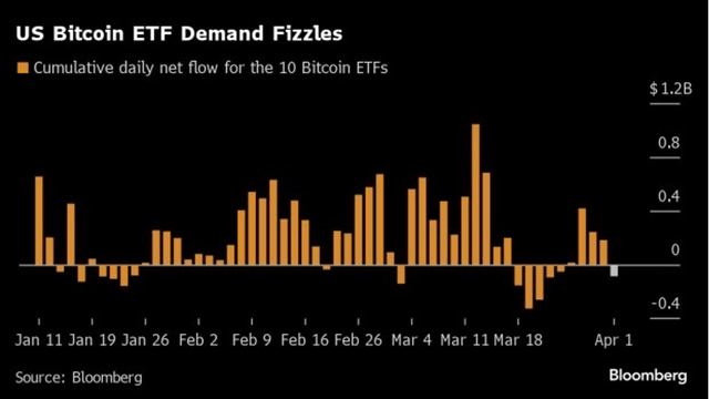 US Bitcoin ETF Demand Fizzles