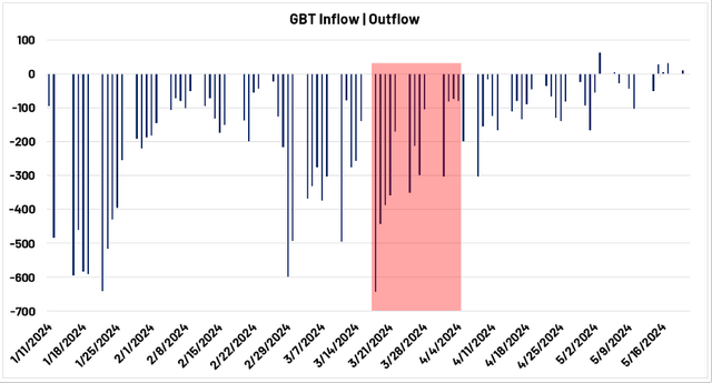 GBTC Inflows & Outflows