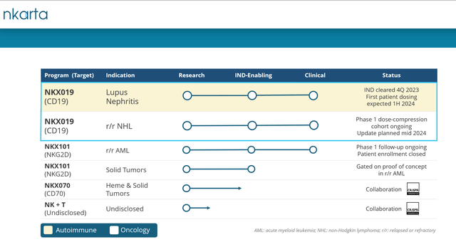 Nkarta: A Look Into Q1 Results And Upcoming Catalysts (NASDAQ:NKTX ...
