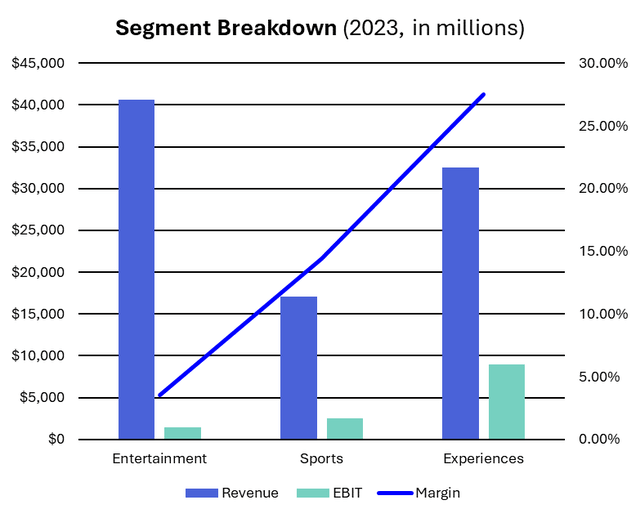Breakdown of 2023 segmental revenue, ebit, and ebit margin.