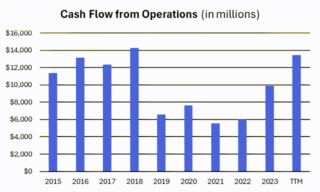 2015 to present day cash provided by operations.