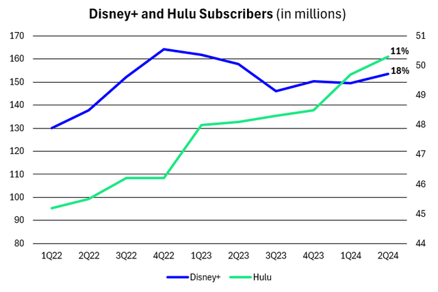 Quarterly Disney+ and Hulu Subscriber Count since 1Q22