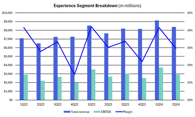 Experiences Segment Breakdown in Revenue, EBITDA, and Margin since 1Q22.