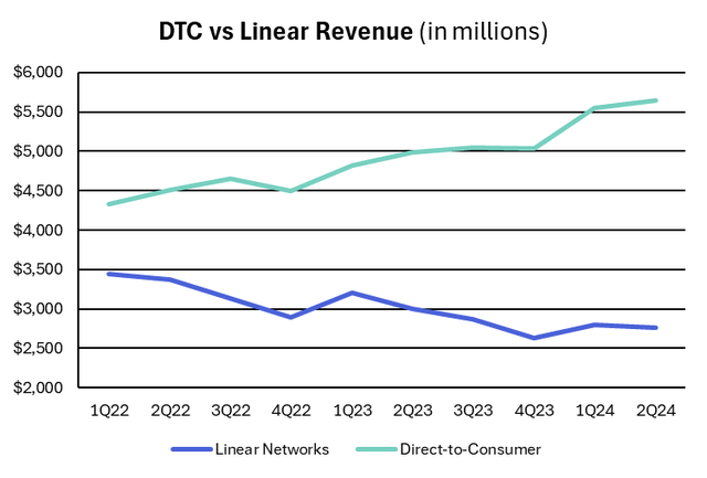 Quarterly DTC & Linear Revenue sinsce 1Q22.