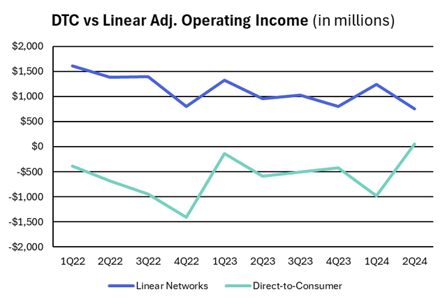 Quarterly DTC & Linear Operating Income (less 21CF & Hulu Amortization) since 1Q22