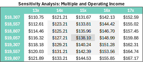 Sensitivity Analysis: Operating Income vs Multiple