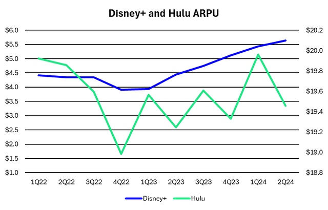 Quarterly Disney+ and Hulu ARPU since Q1 2022.