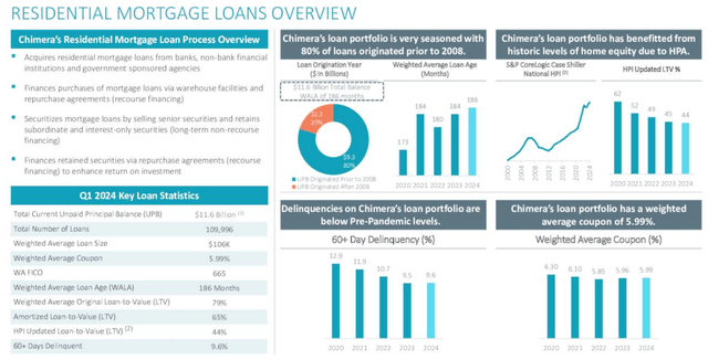Overview of loans