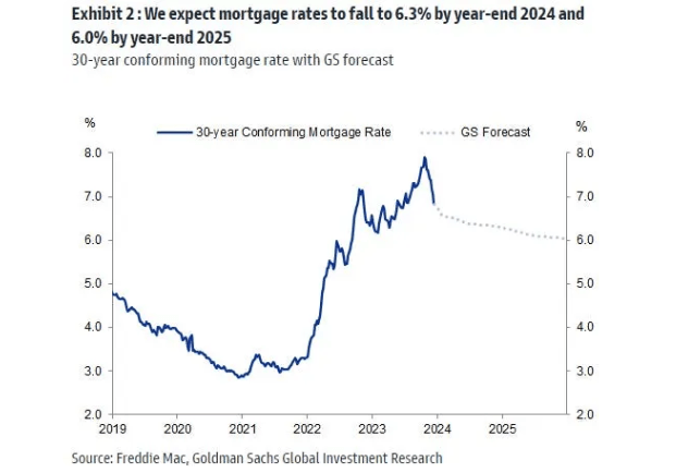 Forecast interest rates into end of 2024 and 2025