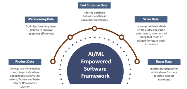 GCT's AI ML framework