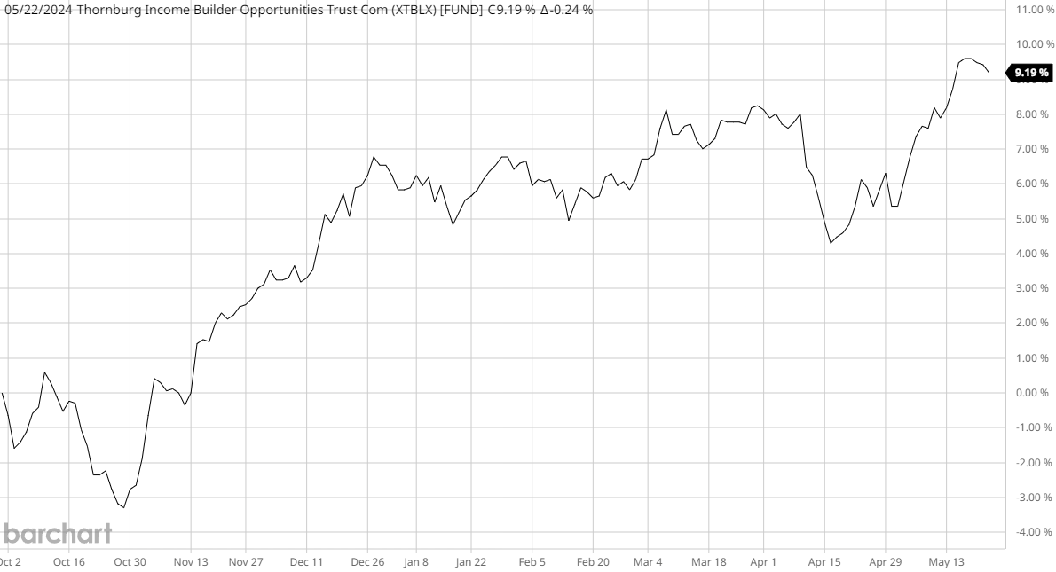 TBLD: This Underfollowed CEF Looks Like A Good Choice For Income ...