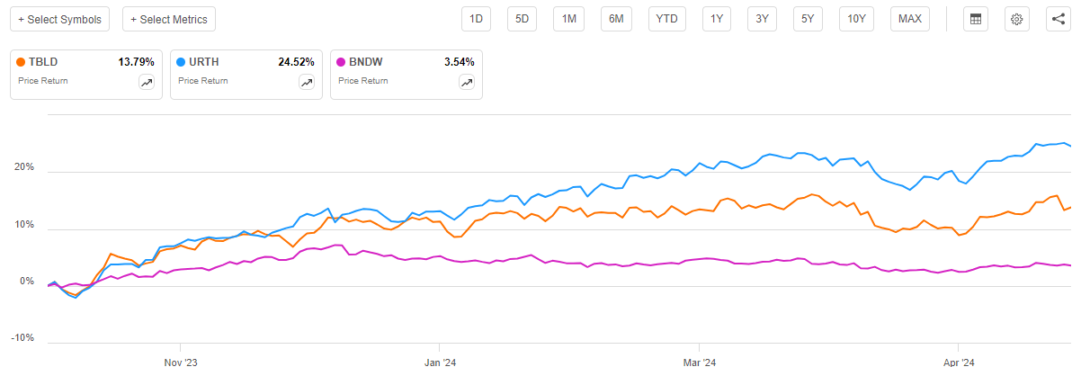 TBLD: This Underfollowed CEF Looks Like A Good Choice For Income ...