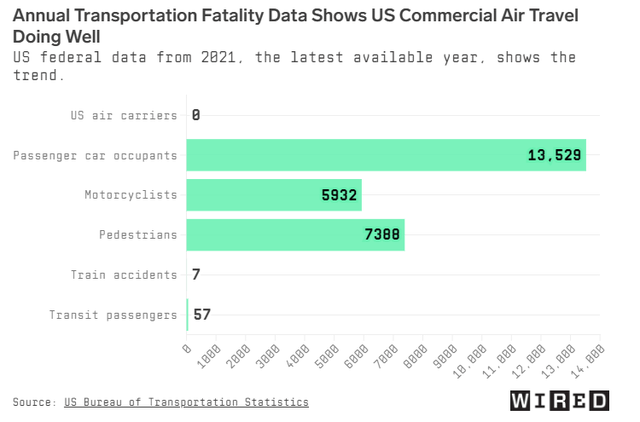 US Transportation Fatality Data: 2021