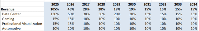 Nvidia Growth Forecast - Author's Calculations