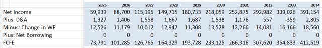 Nvidia DCF- Author's Calculations