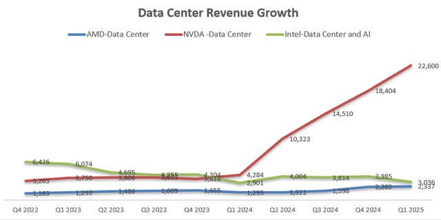 Data Center Revenue Comparison